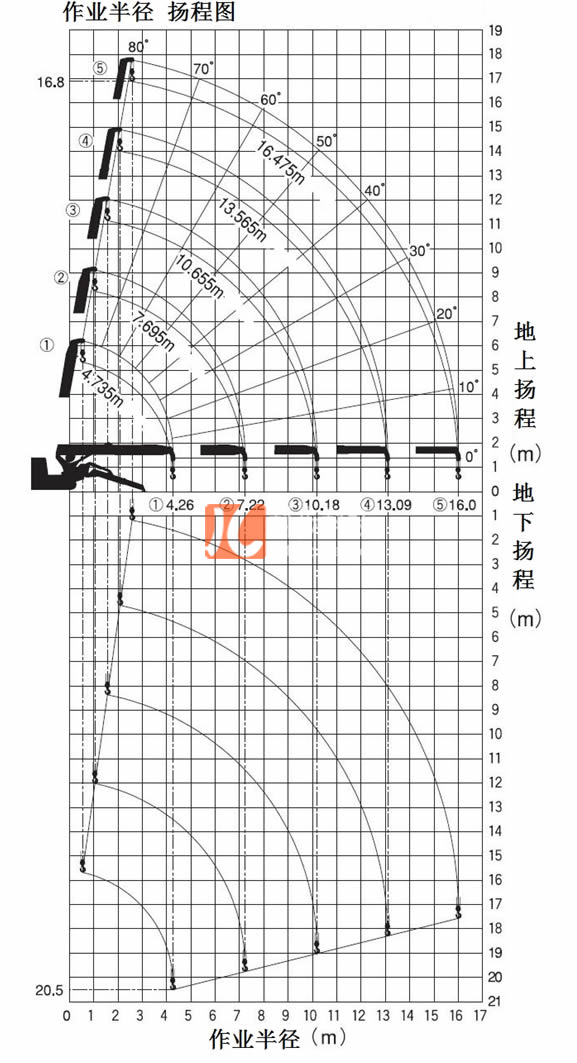KB5.0履带起重机 作业半径扬程图